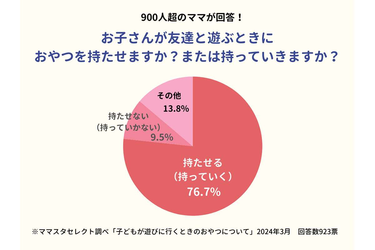 子どもが友達と遊びに行く時に「おやつ」を持たせるのはマナー？「持たせない派」納得の理由とは