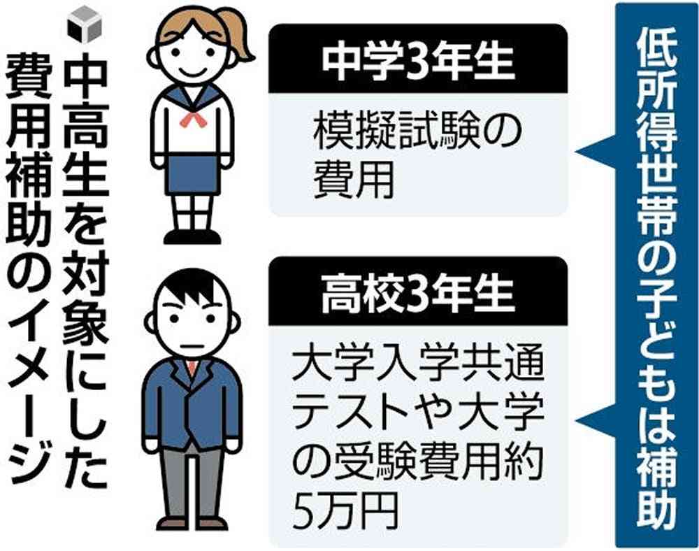 低所得世帯の高3と中3に大学受験・模試費用を補助へ…こども家庭庁、進学の機会を確保