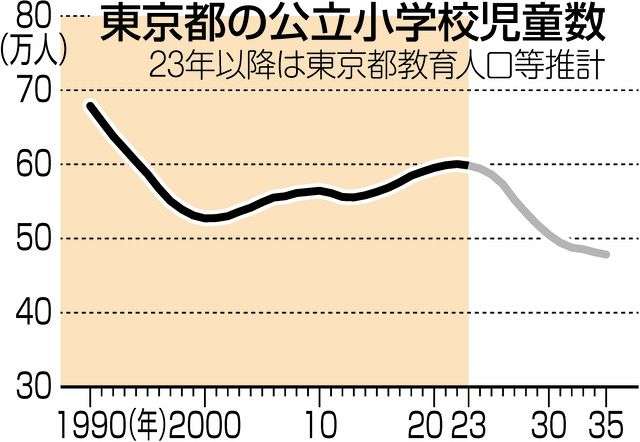 少子化の波、いよいよ東京にも　公立小の児童数が11年ぶり減少へ　進む学校統廃合