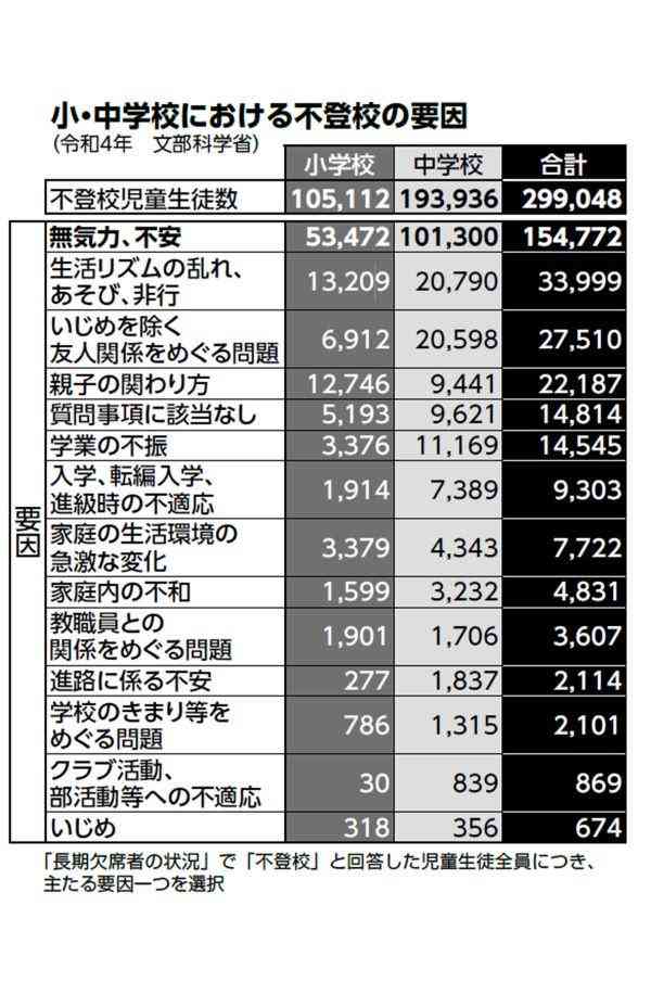 原因は「いじめ」ではなかった、全国29万人以上の「不登校児」が学校に行けない深刻な理由