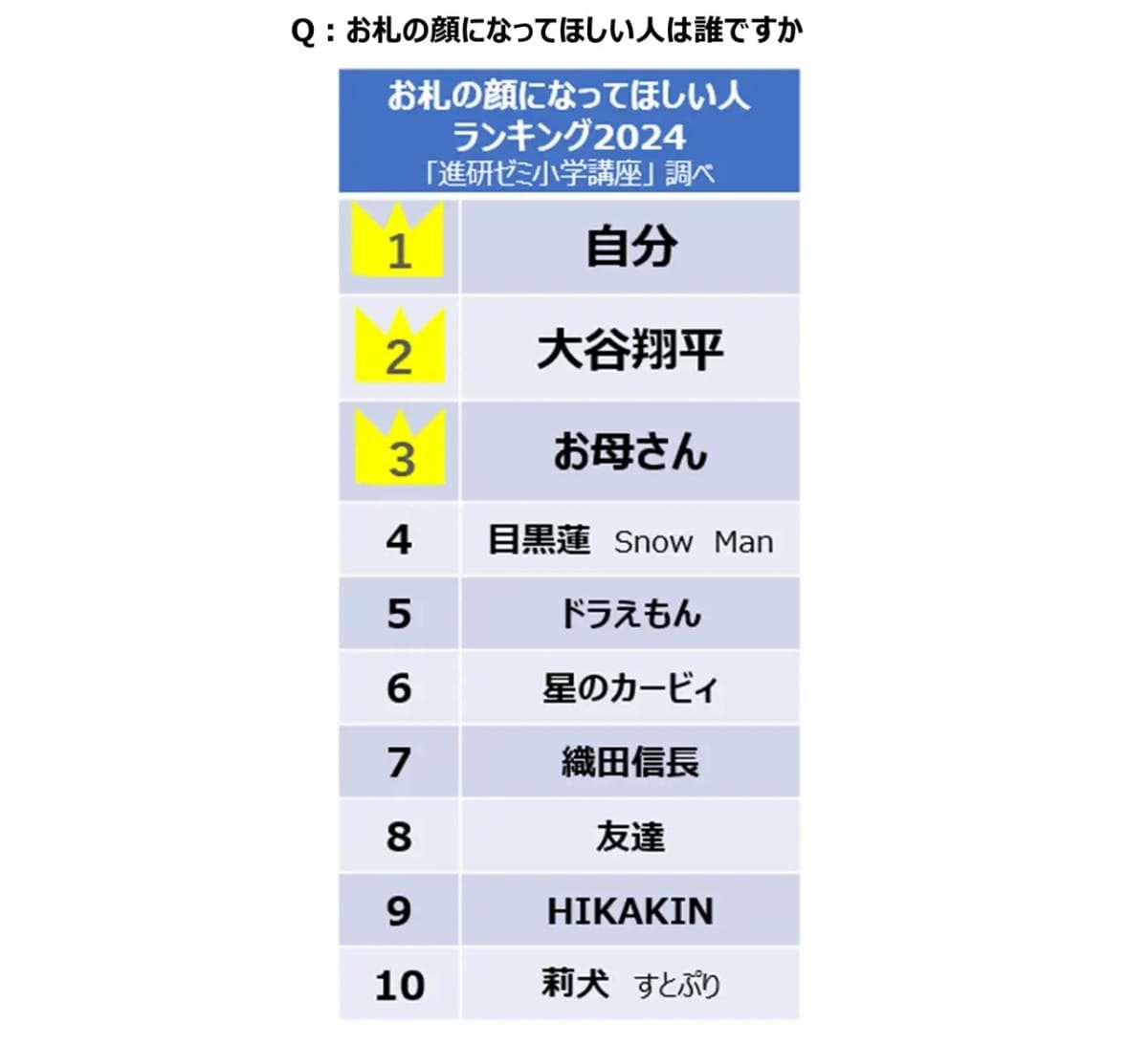 小学生1万6000人が選んだ「お札の顔になってほしい人」ランキング！ 2位「大谷翔平」を抑えた1位は？