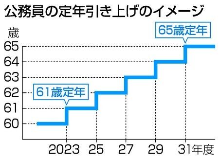 4月から公務員定年引き上げ　国・地方、人手不足に対応