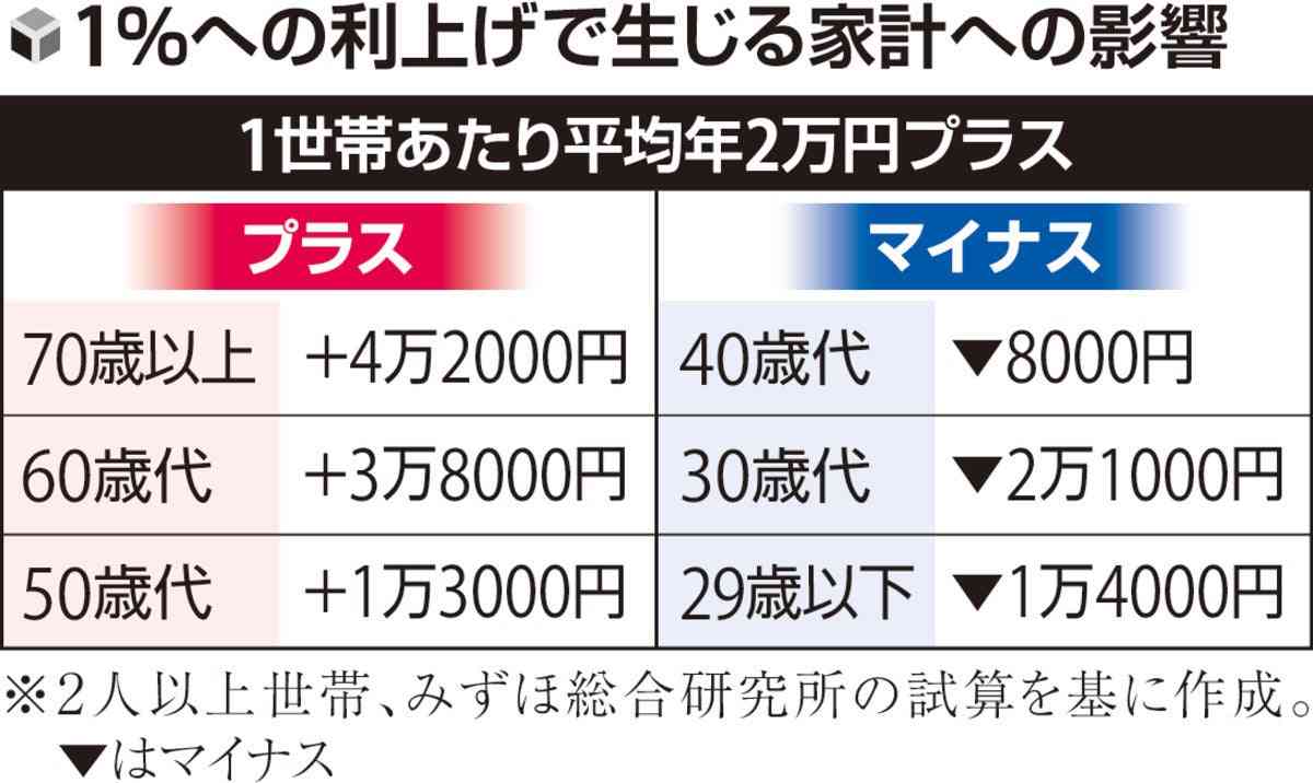 日銀利上げで「家計全体」では年１兆円のプラス効果…住宅ローン残高多い若年層は「マイナス影響」大か