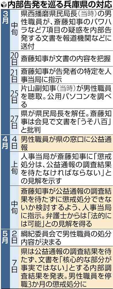 兵庫県知事、告発職員を「調査結果待たずに処分できないか」…人事当局に検討指示