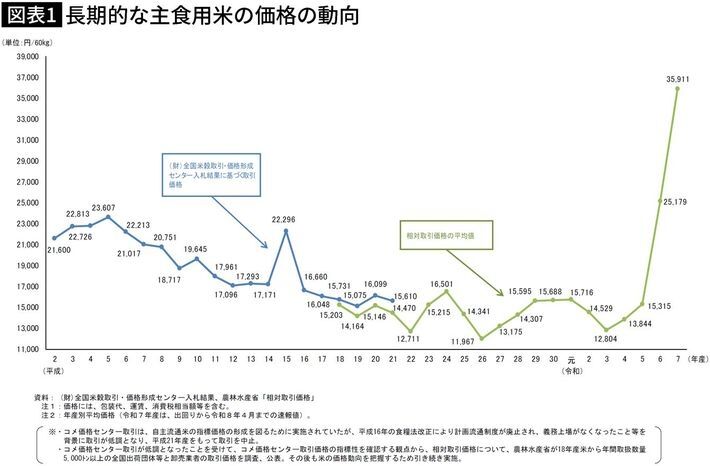 本来は｢5キロ1300円台｣まで下がる…物価高で家計が苦しいのに史上最高値のコメを買わせたJA･農水省の大罪