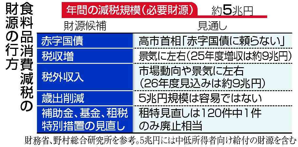 日本の社会保障、岐路に　財源5兆円見通し立たず―消費減税