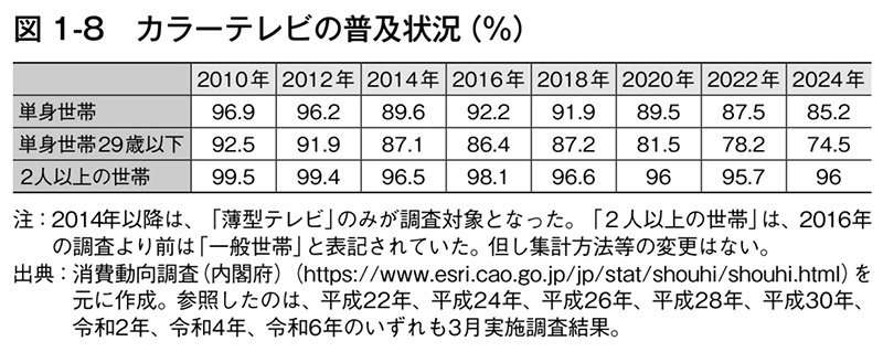 20代の3割が「テレビ見ない」現実…そして静かに広がる「究極のテレビ離れ」とは