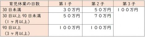大和ハウス子会社、男性の育児休業に最大100万円の報奨金