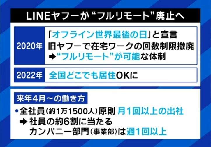 “フルリモート廃止”の潮流にネット上は賛否両論「東京の村社会の議論」リモートでのマネジメントに課題ある人は68％