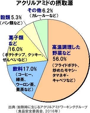 アクリルアミド対策、どうしてますか？