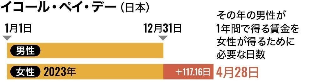 男女の賃金格差、117日も女性が余分に働かないと男性並みにならない日本の現実