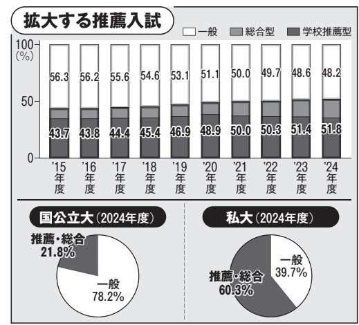 もはや大学入学者の半分が「推薦」という衝撃…大学入試は「12月で終わるもの」になった