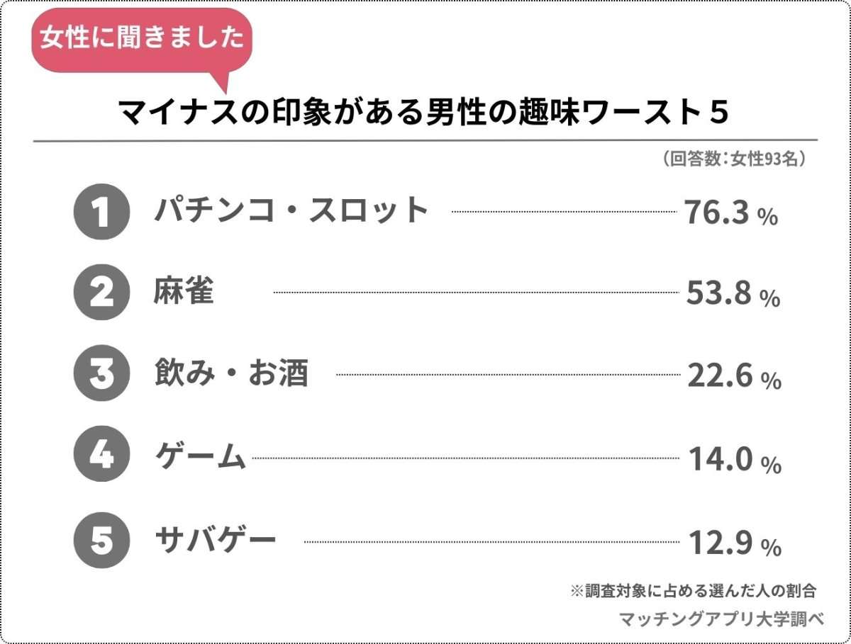 【恋愛】圧倒的1位は「依存症」の人も…未婚女性が“マイナスの印象”を抱く「男性の趣味」ワースト5発表