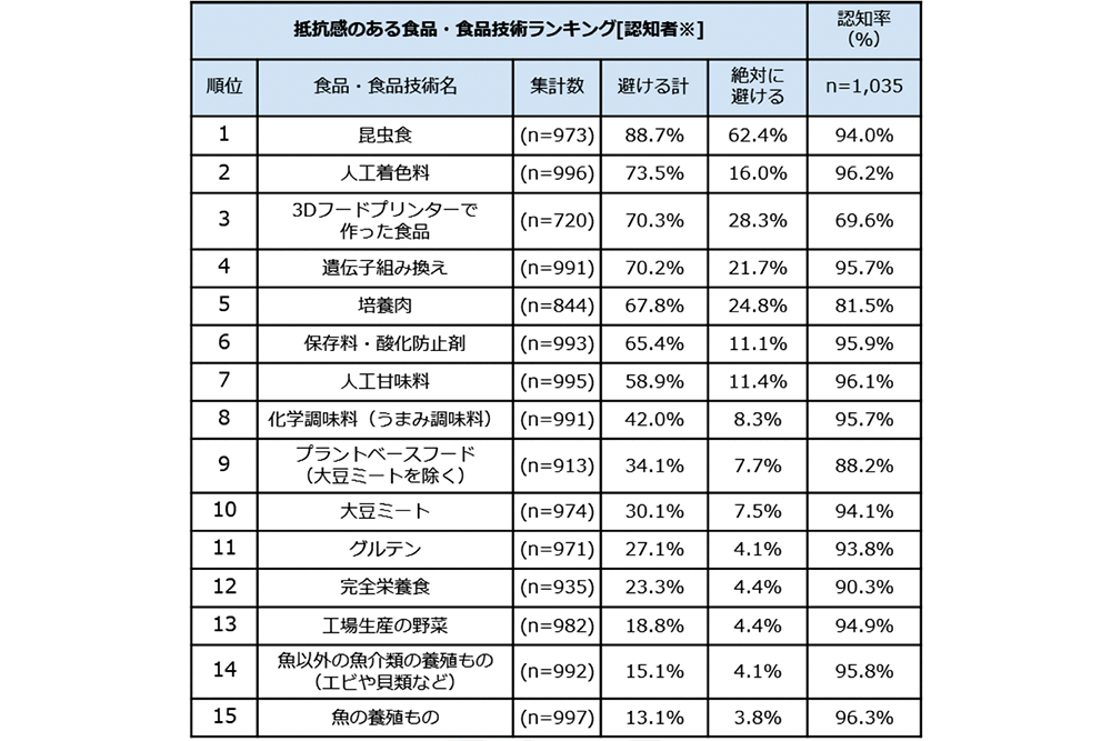 昆虫は6割強の人が「絶対に食べない食材」