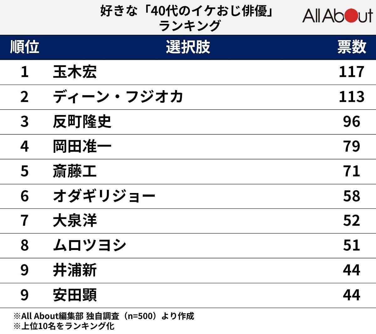 【渋】イケオジの芸能人、誰がタイプ？【枯】