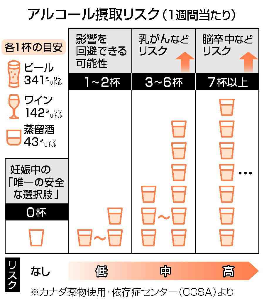 ビール週1～2杯まで？　カナダの新指針が波紋―「少量でも健康に害」
