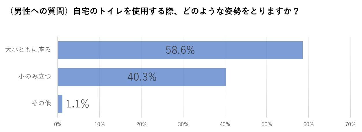 絶対に許せない？　自宅トイレで立つ男性に憤る女性も　2000人調査からみる男女の本音
