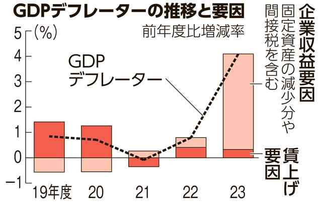 物価上昇しても賃金にほとんど回らず、大半が企業収益に　GDP分析