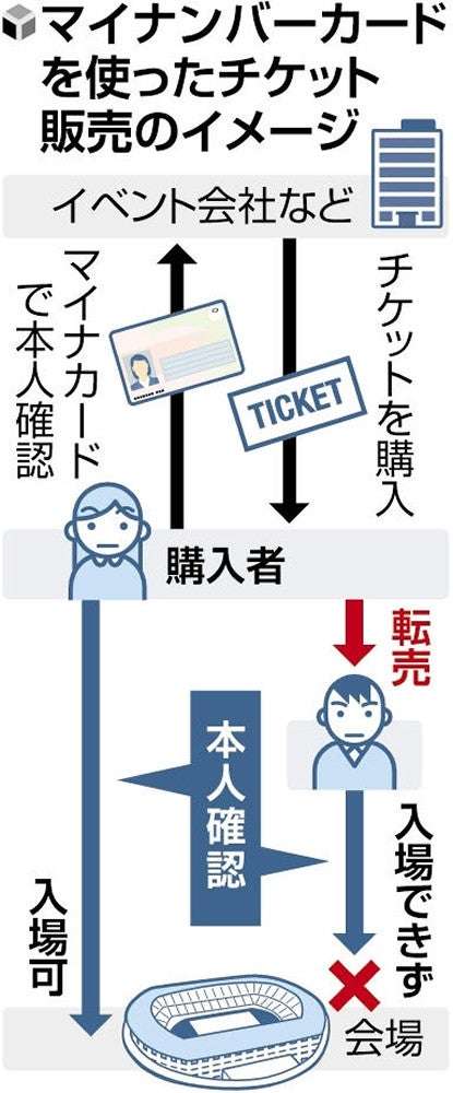 高額転売防止へ、チケット販売にマイナカード活用…購入・入場時に本人確認