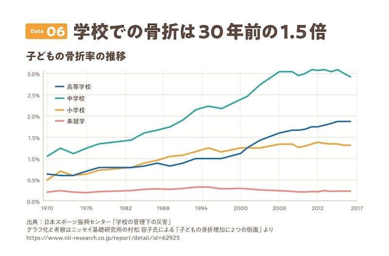 公園に集まって“ゲームに没頭”する子どもたち。骨折1.5倍、高所平気症…運動不足がもたらす影響