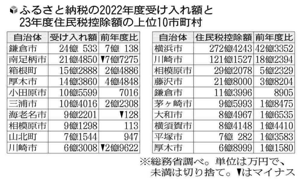 ふるさと納税で税収115億円失い、川崎市長「全国一の影響」と不満