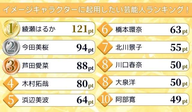 「イメージキャラクターに起用したい芸能人」今田美桜＆芦田愛菜を抑えた１位は国民的愛され女優