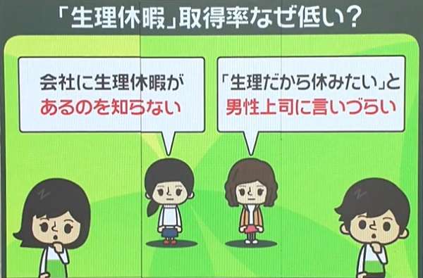 生理休暇「100人に1人」未満――取得率“0.9％”ナゼ？　67％の企業で無給…「いっそのこと体調不良の有休扱いに」