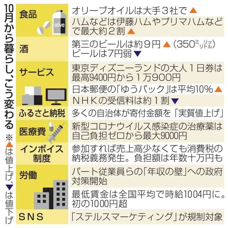 家計負担10月から重く　食品4500超値上げ