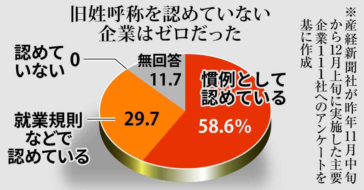 選択的夫婦別姓「困っている人」とは誰か　旧姓使用不可の企業ゼロ「経済界は口を挟むな」