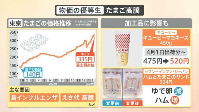 「スーパーの棚から消えた？」たまご“過去最高値”広がる影響　鳥インフル・えさ代高騰【解説】