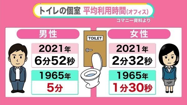 女性の“トイレ行列”改善するには？ 個室利用は長時間化ナゼ 籠城の問題も【#みんなのギモン】