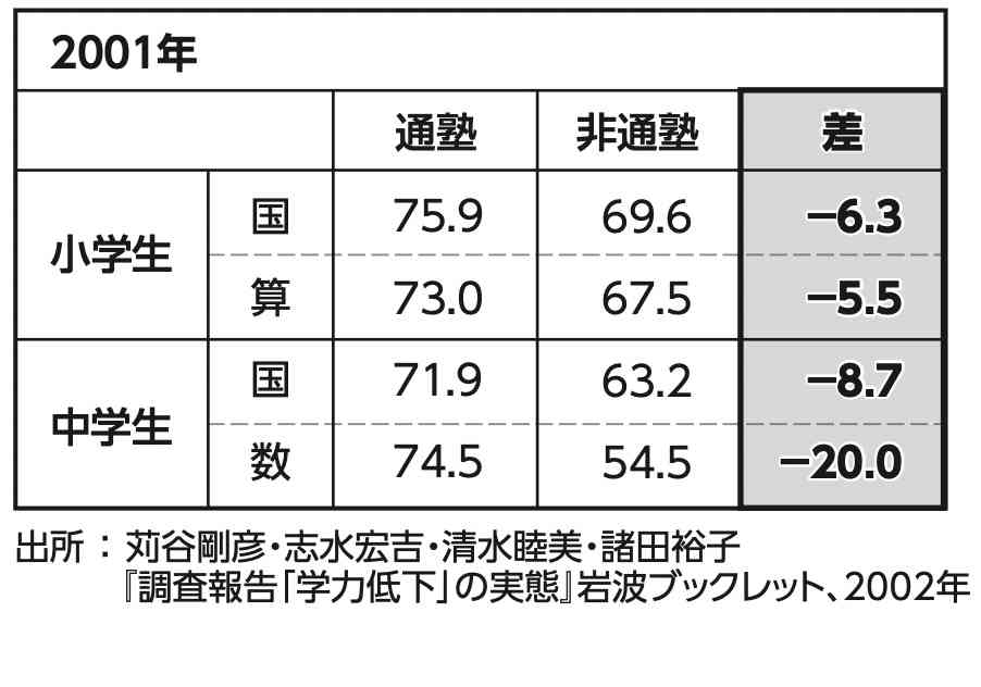 「親の所得格差」が「子どもの学力差」を生んでいた…塾に通うと「中学数学で20点」の格差がつく「驚きの事実」