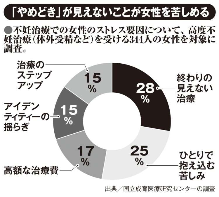 不妊治療の「始めどき」「やめどき」日本は先進国の中でも「極めて遅れている」現実、男性の意識改革も喫緊