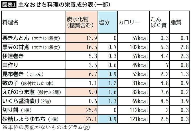 糖質が一番多いのは栗きんとんでも黒豆でもない…糖尿病専門医が「正月に食べ過ぎないで」という2つの食品