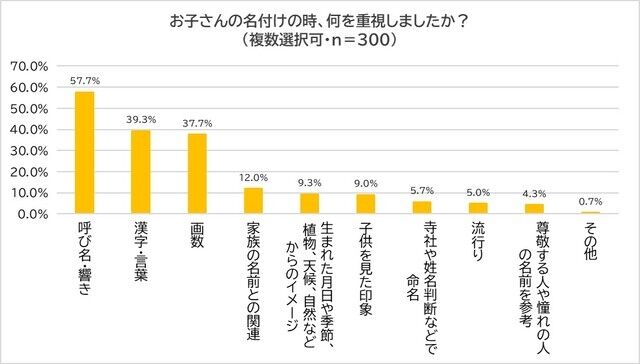 【子どもの名付け】親の6割弱が「呼び名・響き」を重視　少数派に「はやり」「尊敬する人の名前を参考」
