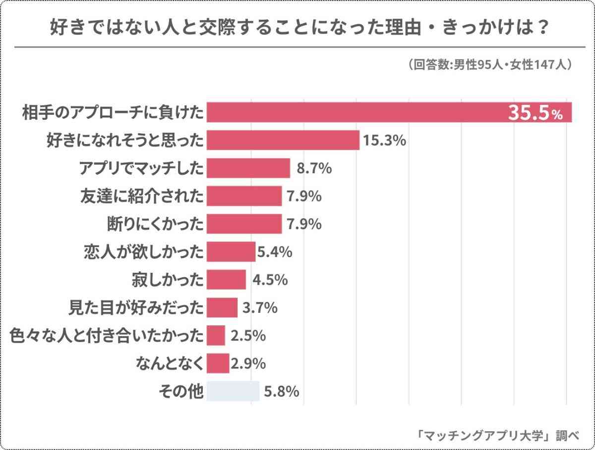 【恋愛】「好きではない異性」との交際で感じた“デメリット”　男性1位は「連絡が面倒」…女性1位は？