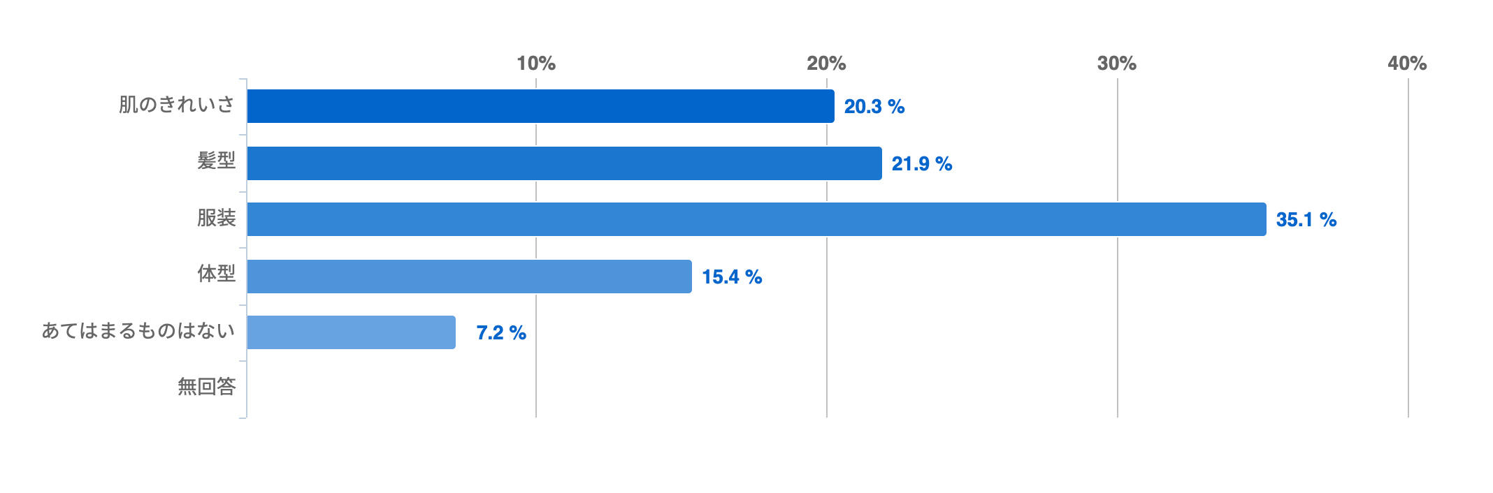 女性の約8割が男性のスキンケアを支持、約7割が美容医療相談も肯定