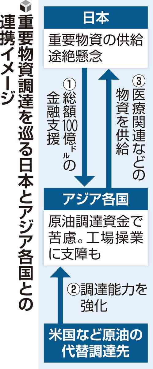 医療品の供給網維持へアジアに１・６兆円支援、原油調達後押し…高市首相表明へ