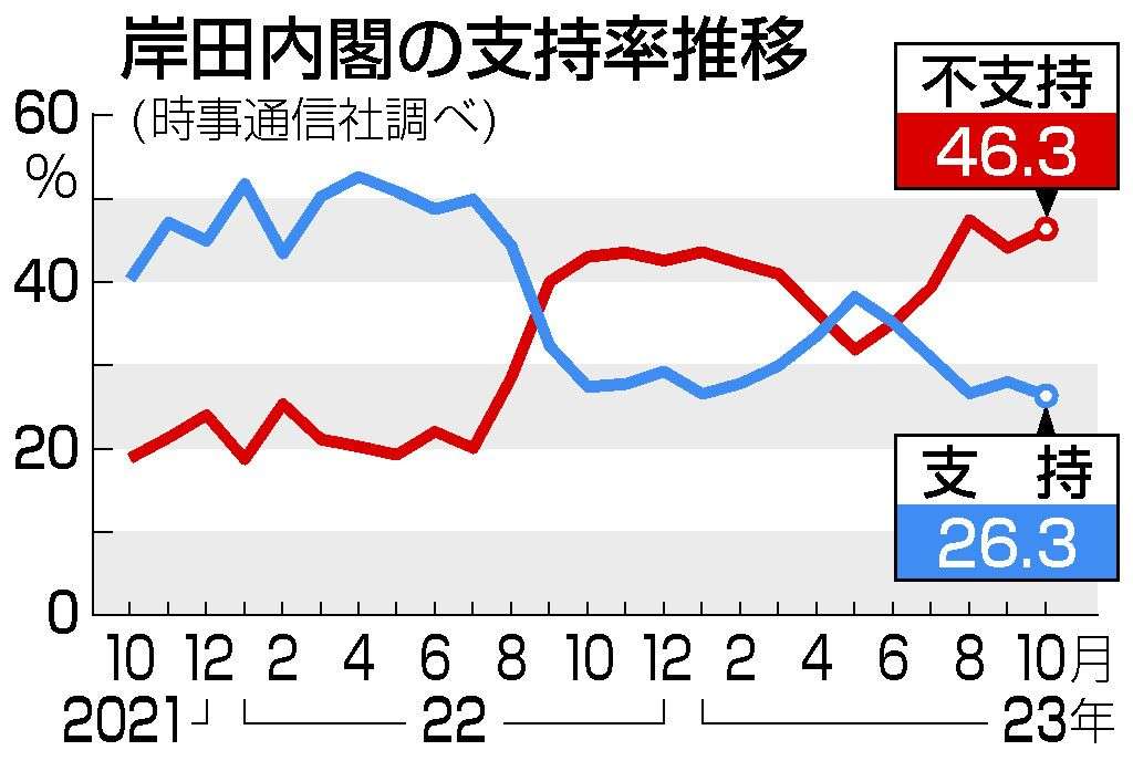 内閣支持26．3％、過去最低に　改造「評価せず」45％　時事世論調査
