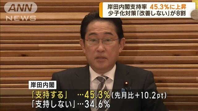 岸田内閣支持率が45.3％に上昇　ANN世論調査
