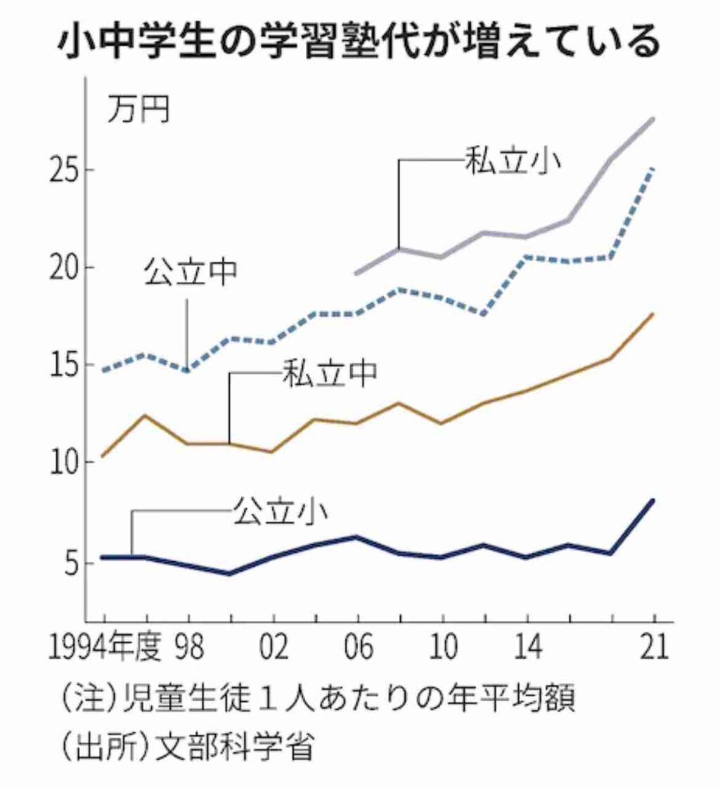 学習塾代が過去最高　公立小学生は年8万円、私立27万円