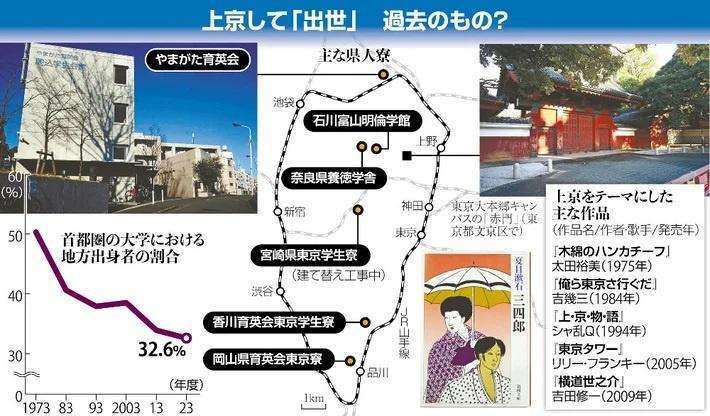 死にたいくらい憧れた「東京」は薄れた？首都圏大学の新入生、1973年度は50％・2023年度は32％に減る