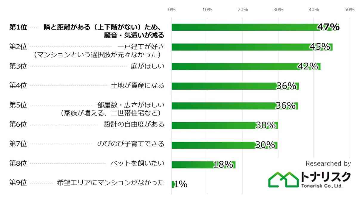 男女900人が答えた「マイホームを一軒家にした理由」　3位「庭が欲しい」、1位と2位は？