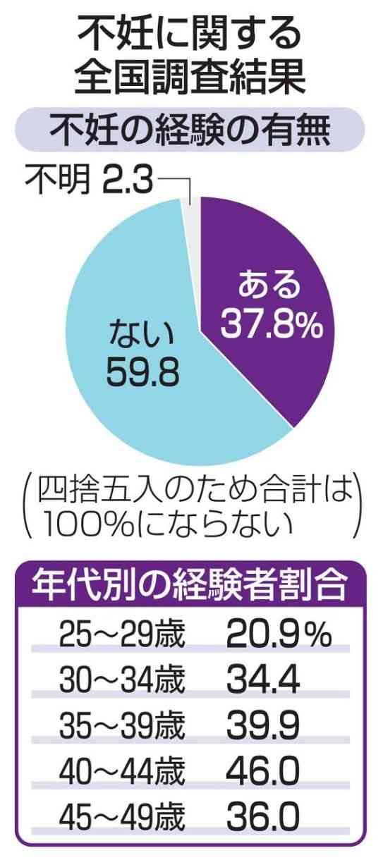 日本の既婚女性ら37％不妊経験　国際的水準の2倍以上