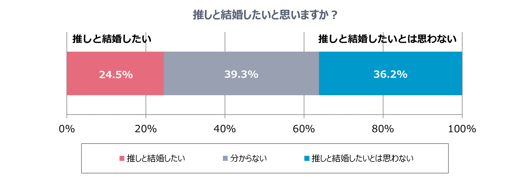 推しと結婚相手は別、75％以上が「結婚したいとは思っていない」