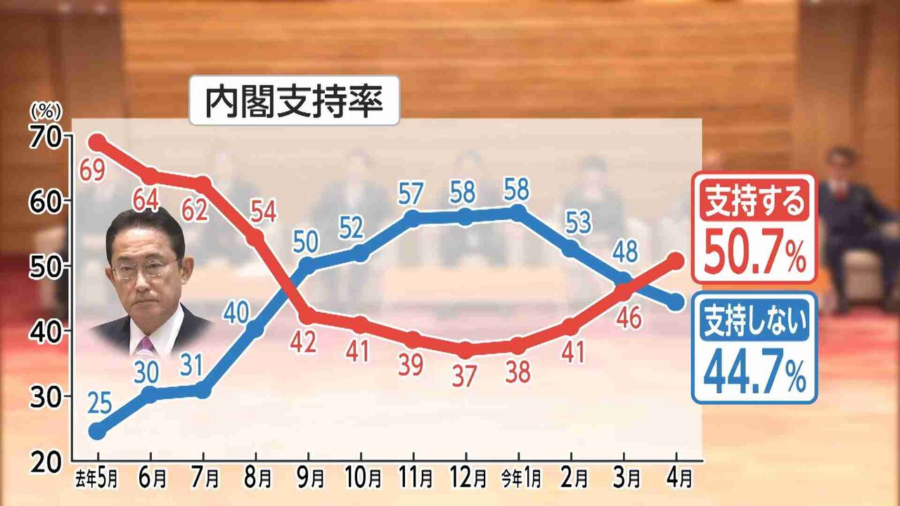 内閣支持率8カ月ぶり5割台回復「他によい人いない」　少子化対策の財源として社会保険料増に「反対」64.4%　FNN世論調査