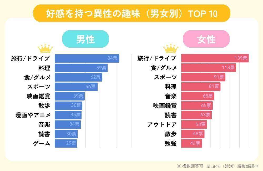 【婚活】異性に好感度の高い＆低い趣味TOP10が判明！イメージ悪い趣味の圧倒的1位は男女共通