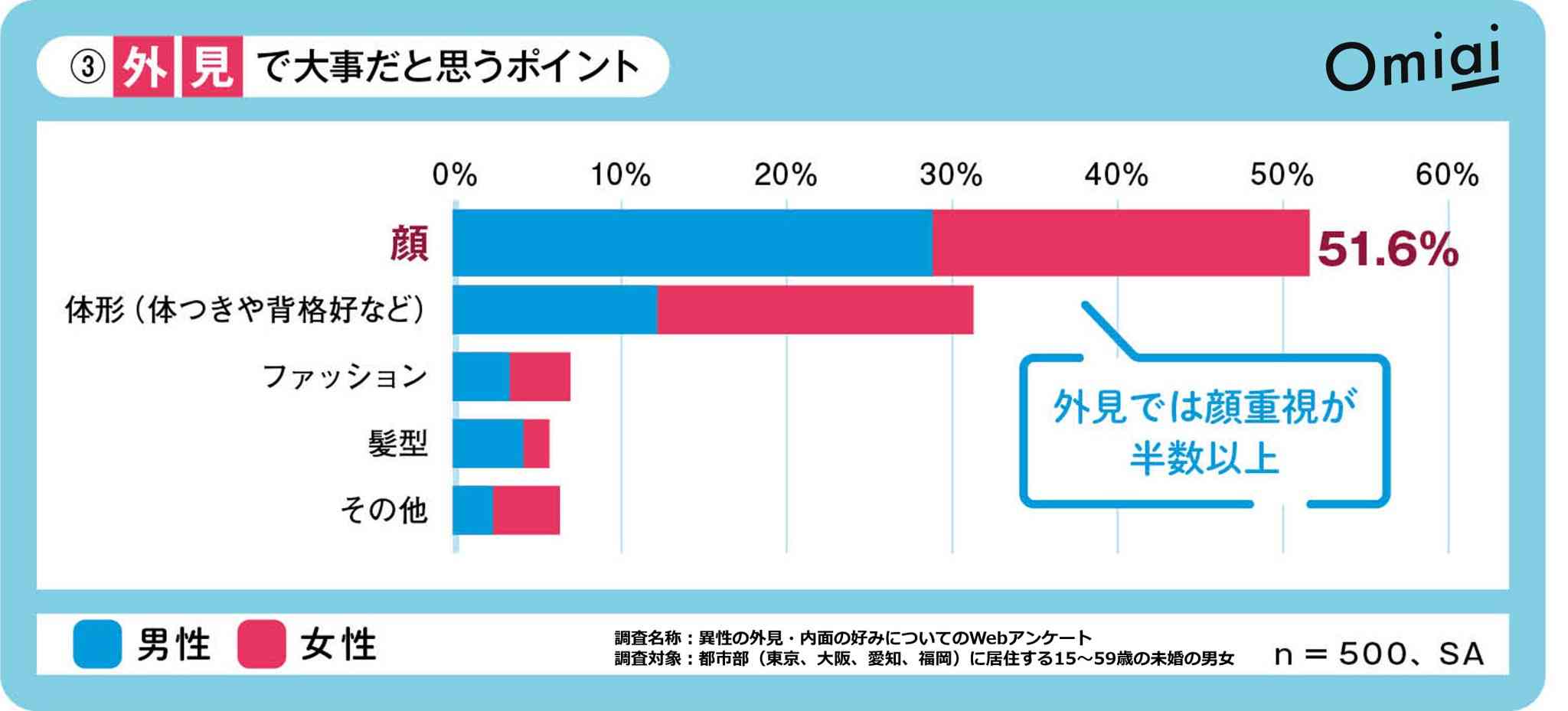 未婚の男女に調査　今モテるのは、とにかく「平均」で「安定・普通」 外見→無難　内面→誠実で優しい