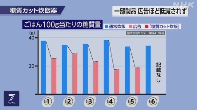 “糖質カット炊飯器” 大きな効果は認められず　「驚異の54％カット」が約10％の製品も