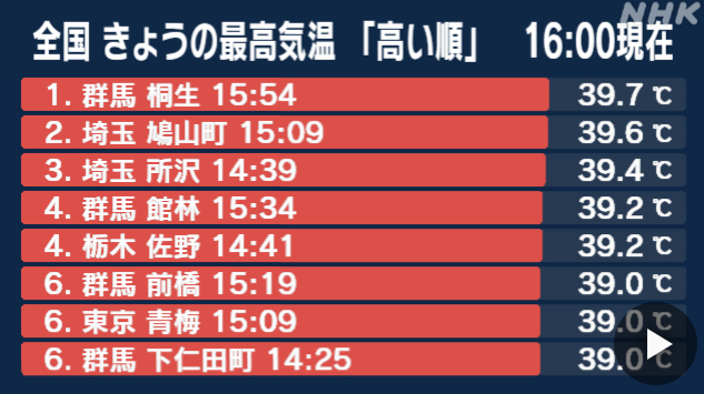 群馬 桐生で39.7度 埼玉や栃木でも39度超 無理な外出は控えて